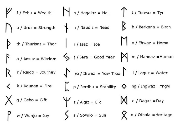 Elder Futhark runes